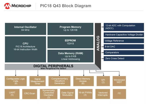 microchip推出新型picr mcu系列產品,將軟件任務移交硬件,加快系統響應速度